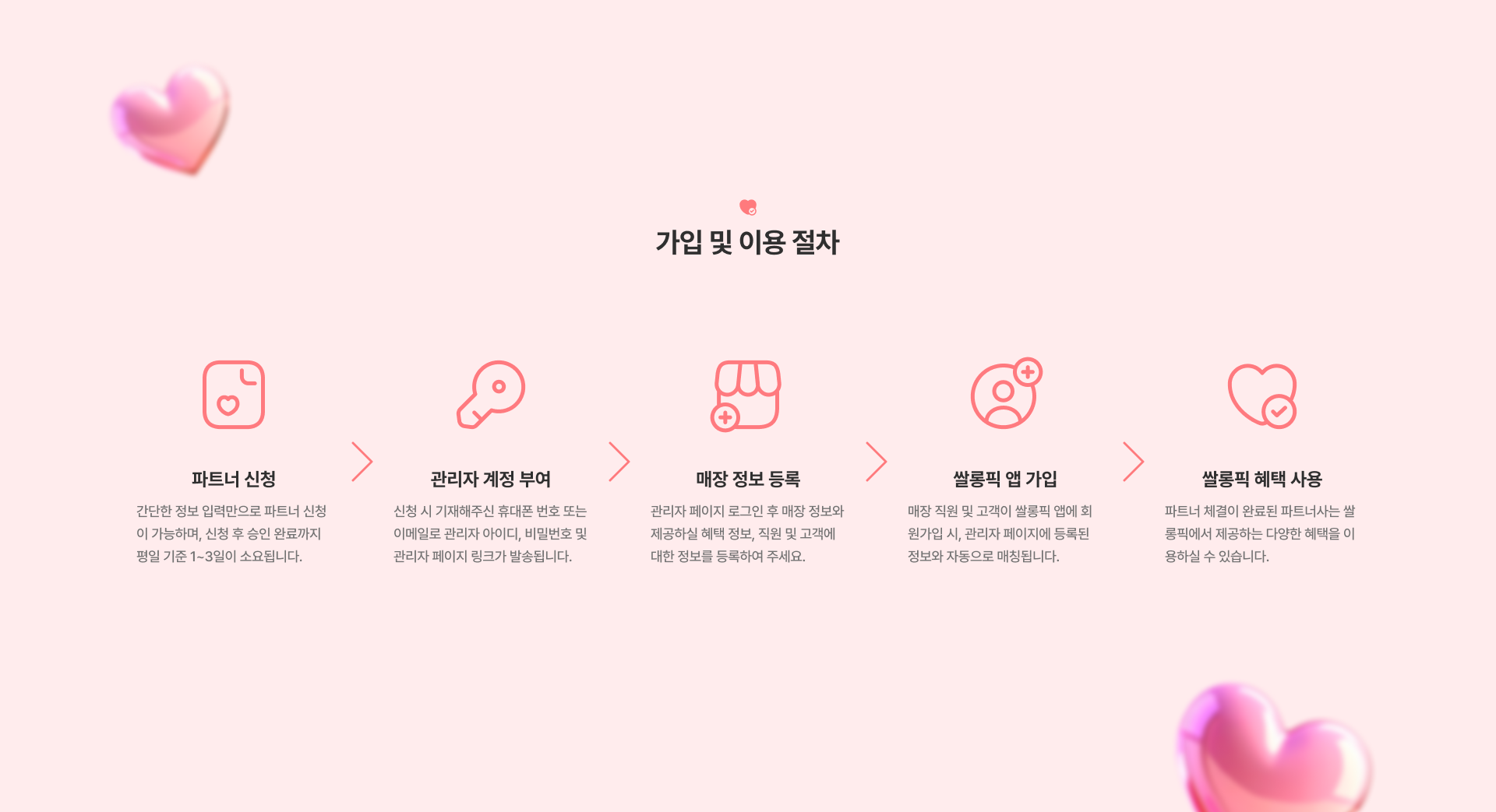 가입 및 이용 절차파트너 신청 간단한 정보 입력만으로 파트너 신청이 가능하며, 신청 후 승인 완료까지 평일 기준 1~3일이 소요됩니다.관리자 계정 부여 신청 시 기재해주신 휴대폰 번호 또는 이메일로 관리자 아이디, 비밀번호 및 관리자 페이지 링크가 발송됩니다.매장 정보 등록: 관리자 페이지 로그인 후 매장 정보와 제공하실 혜택 정보, 직원 및 고객에 대한 정보를 등록하여 주세요.쌀롱픽 앱 가입: 매장 직원 및 고객이 쌀롱픽 앱에 회원가입 시, 관리자 페이지에 등록된 정보와 자동으로 매칭됩니다.쌀롱픽 혜택 사용: 파트너 체결이 완료된 파트너사는 쌀롱픽에서 제공하는 다양한 혜택을 이용하실 수 있습니다